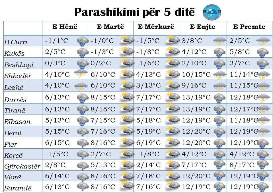 Temperatura me minus dhe dëborë! Si pritet të jetë moti